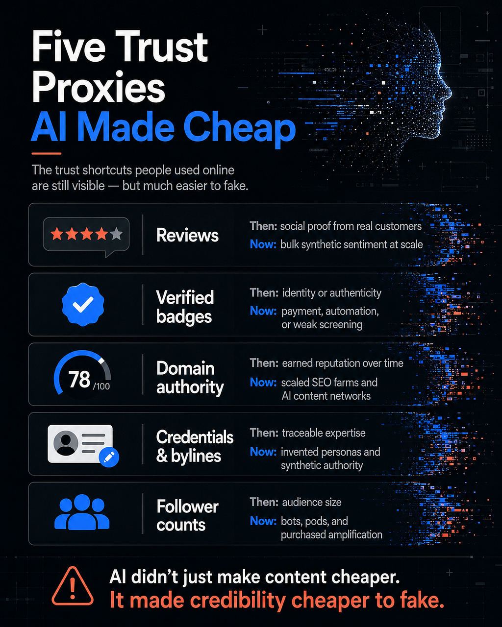 Five Trust Proxies