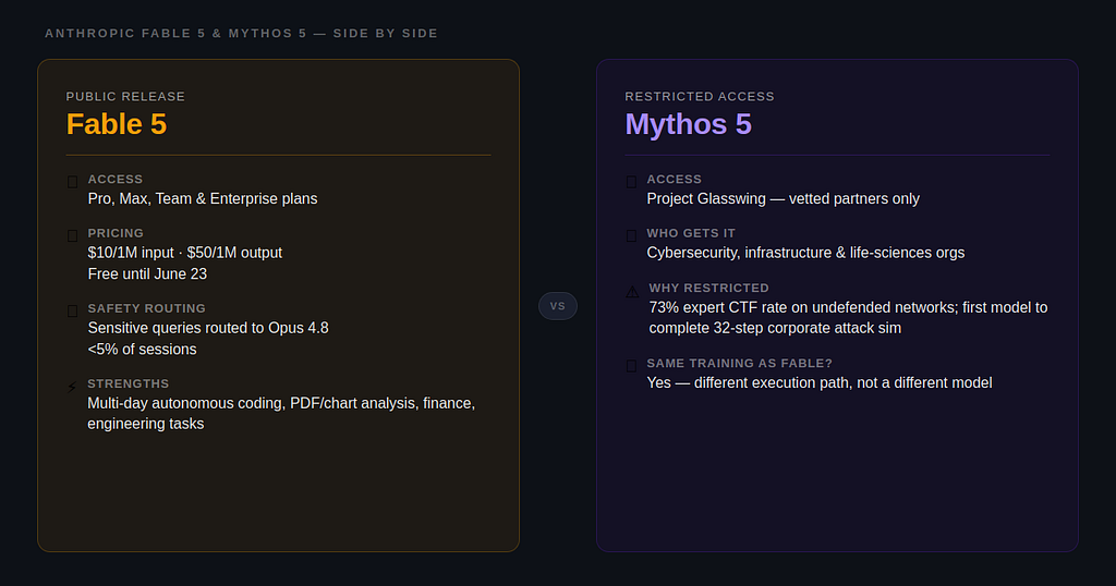 Side-by-side comparison of Anthropic's public Fable 5 release versus the restricted-access Mythos 5 model