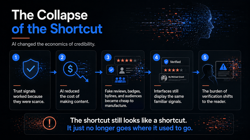The collapse of the shortcut