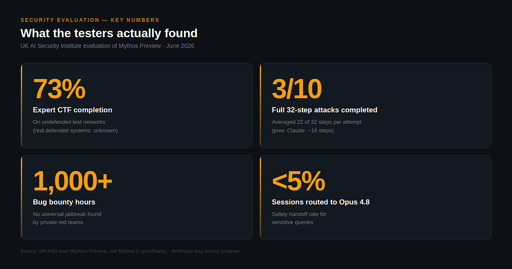 Mythos security evaluation key numbers: 73% expert CTF completion, 3 of 10 full attacks, 1,000+ bug bounty hours, under 5% routed to Opus 4.8