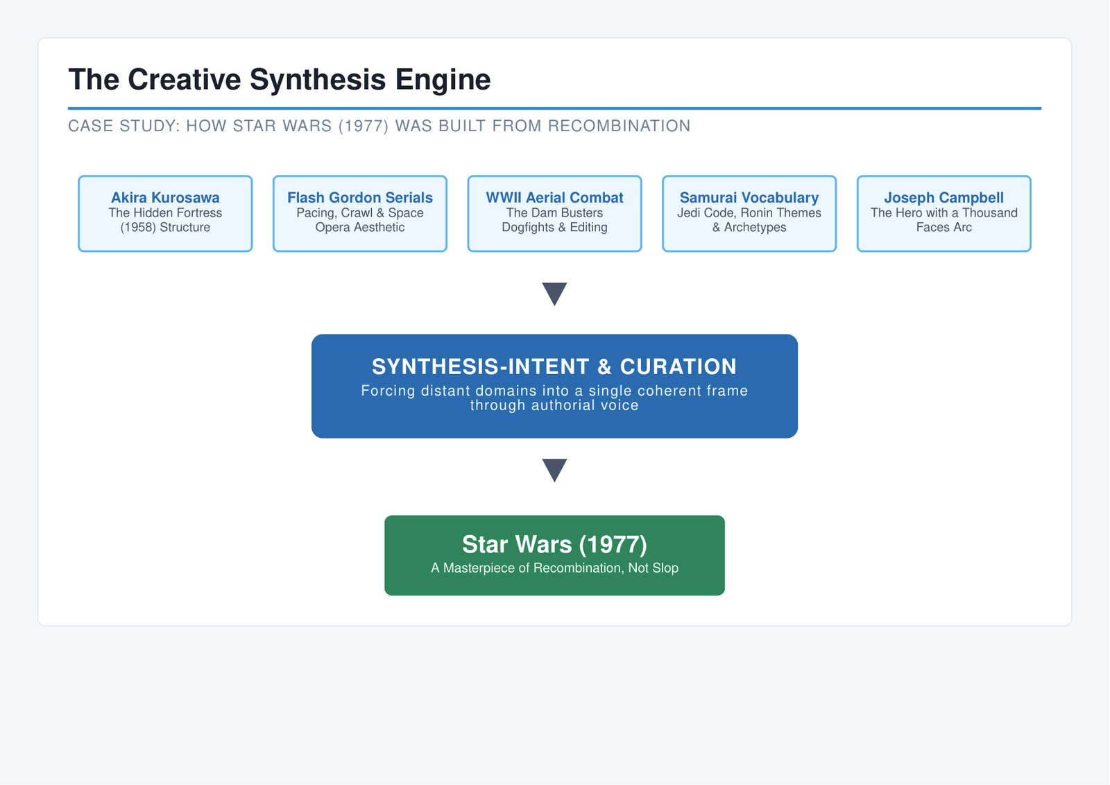 Creative synthesis engine diagram: five source traditions feeding into Star Wars