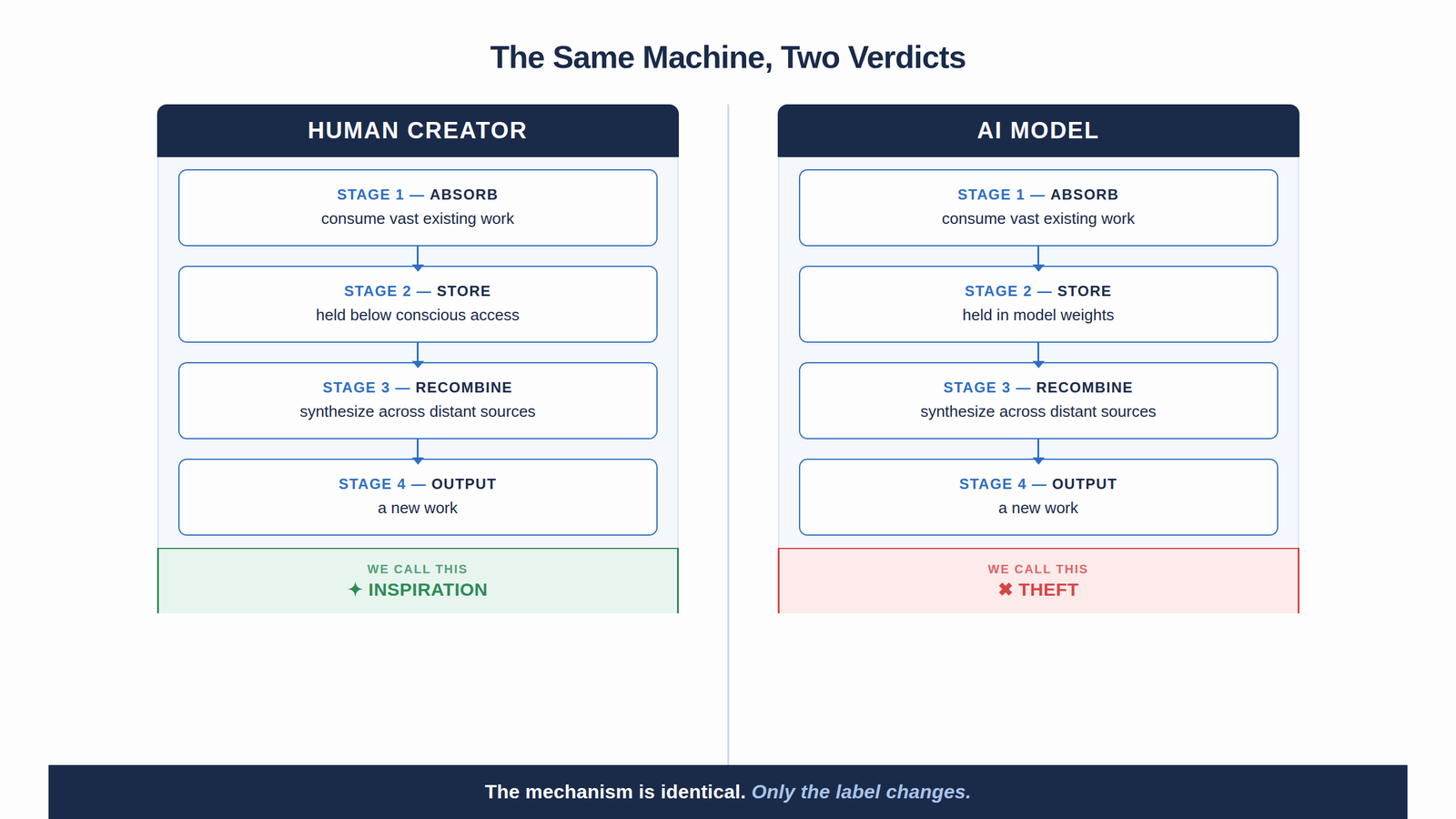 The Same Machine: human creation and AI creation shown as the same recombination process