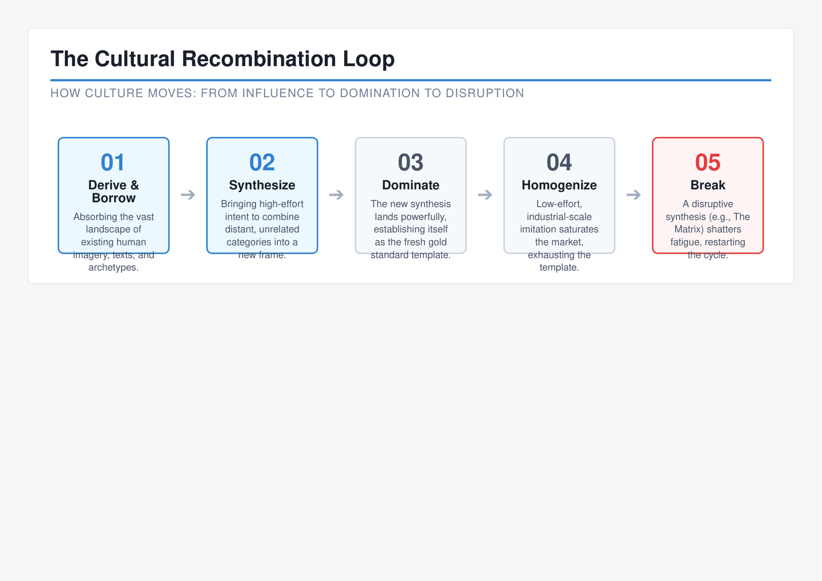 The cultural recombination loop: derive, synthesize, dominate, homogenize, break, repeat