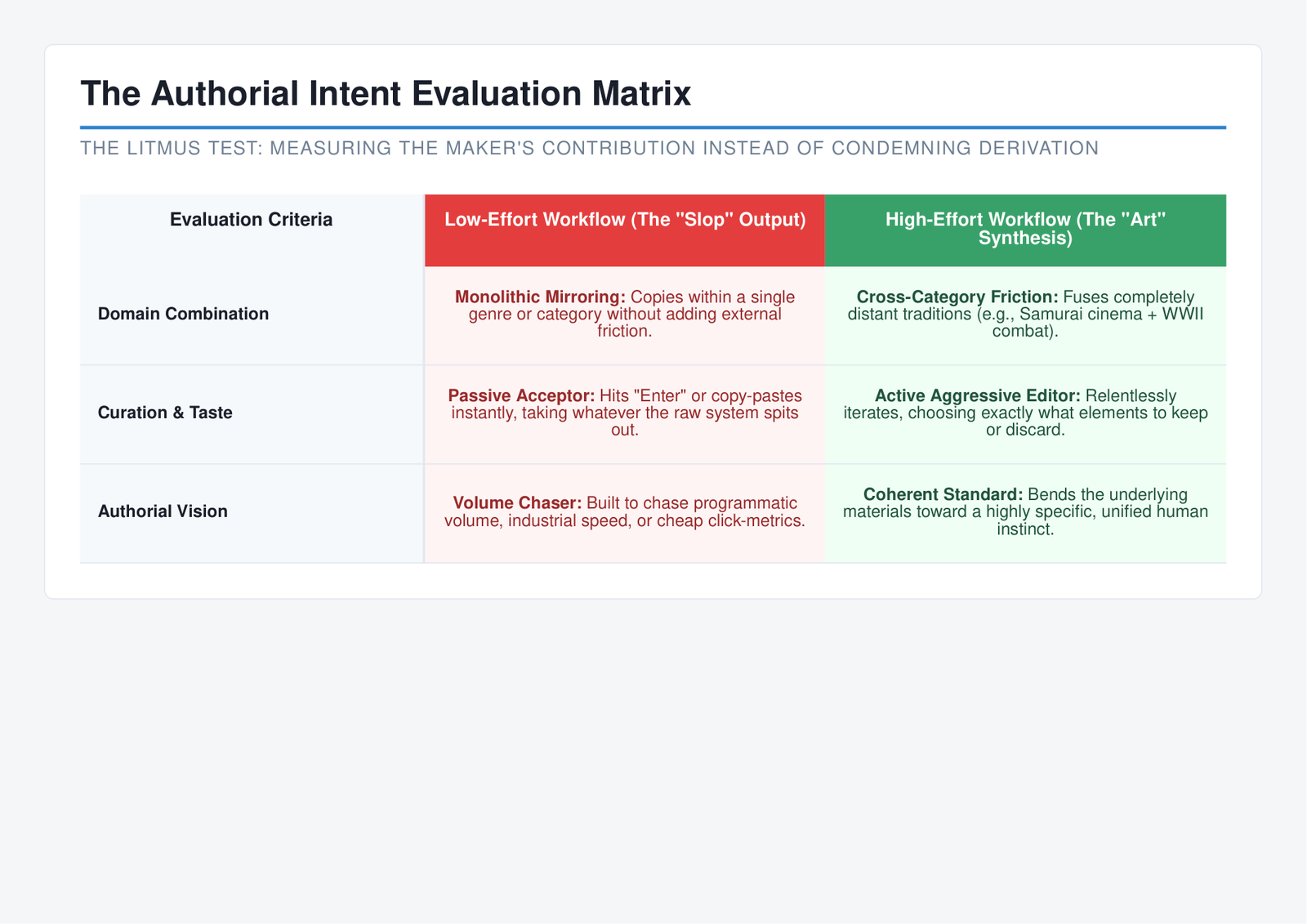 The authorial intent evaluation matrix for judging synthesis versus copying