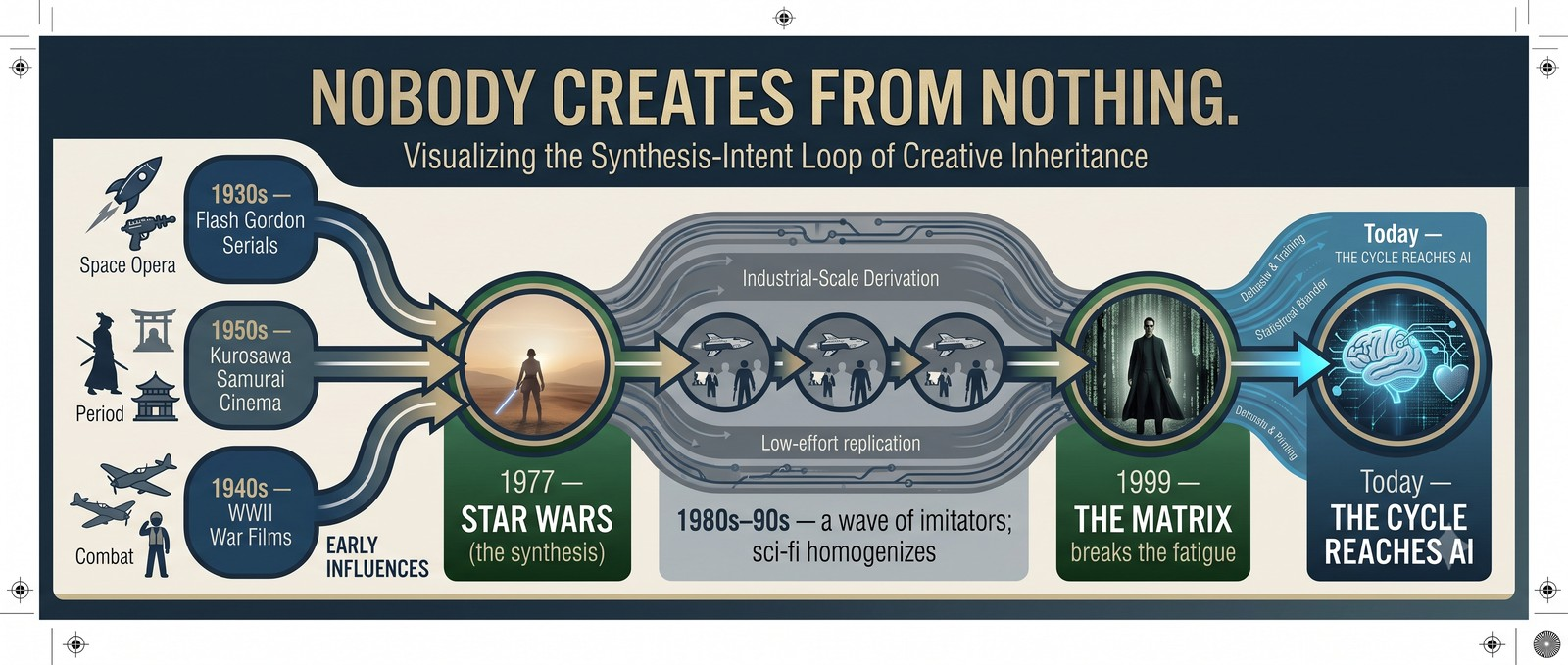 Influence timeline from Star Wars to The Matrix to the next dominant cultural template