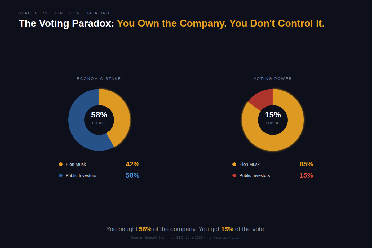 Voting paradox: Musk holds 42% of equity but 85% of votes