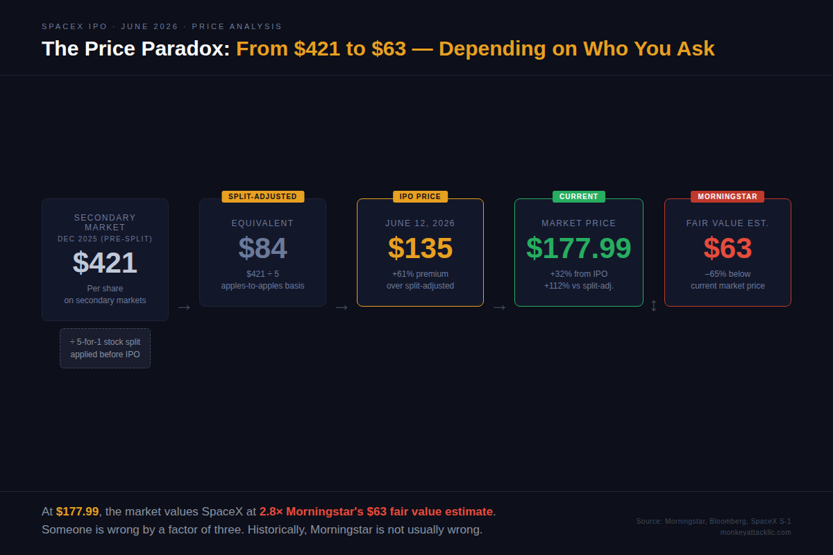 Price paradox: $421 private → $84 split-adjusted → $135 IPO → $177.99 current → $63 Morningstar fair value