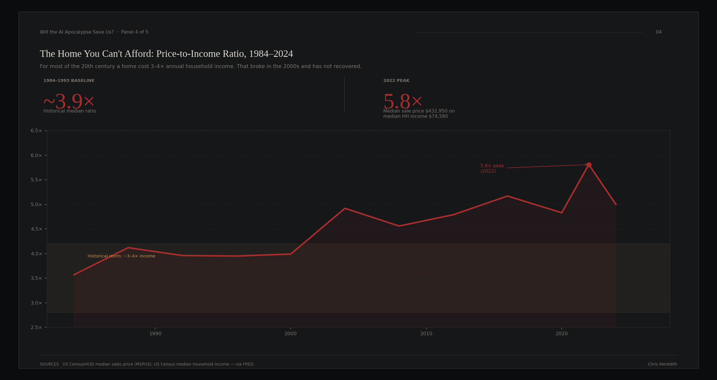 Panel 4: The home you can't afford: price-to-income ratio, 1984–2024