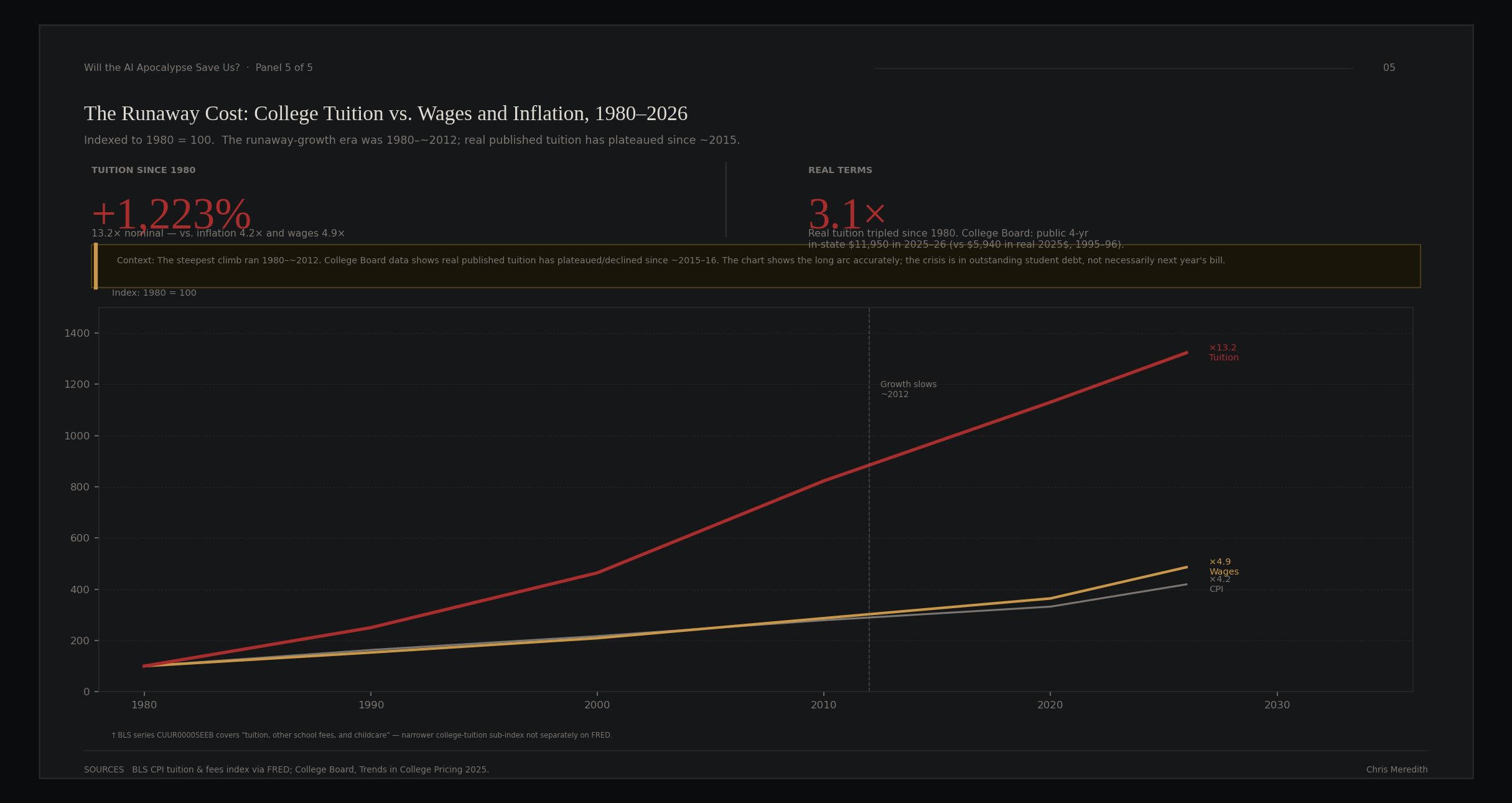 Panel 5: The runaway cost: college tuition vs. wages and inflation
