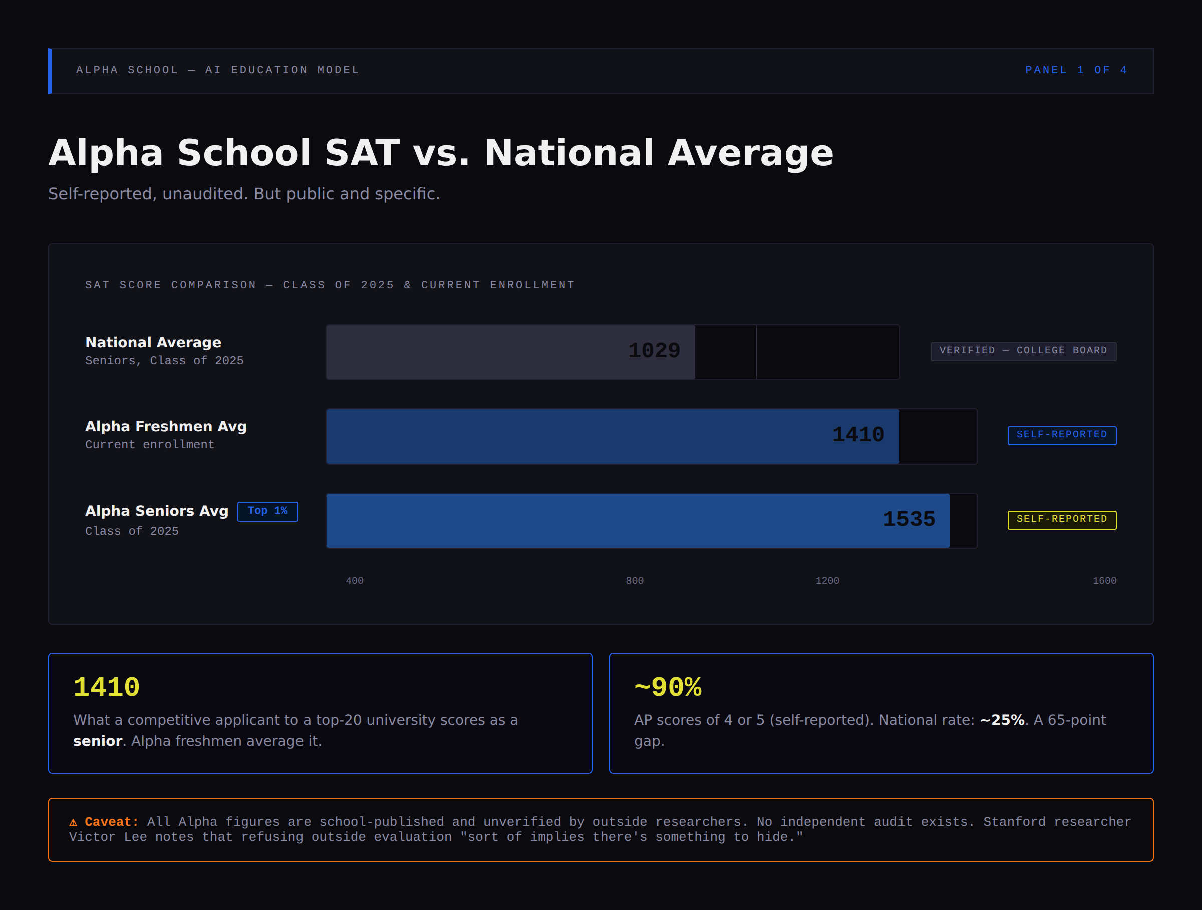 Alpha School self-reported SAT averages vs the national mean