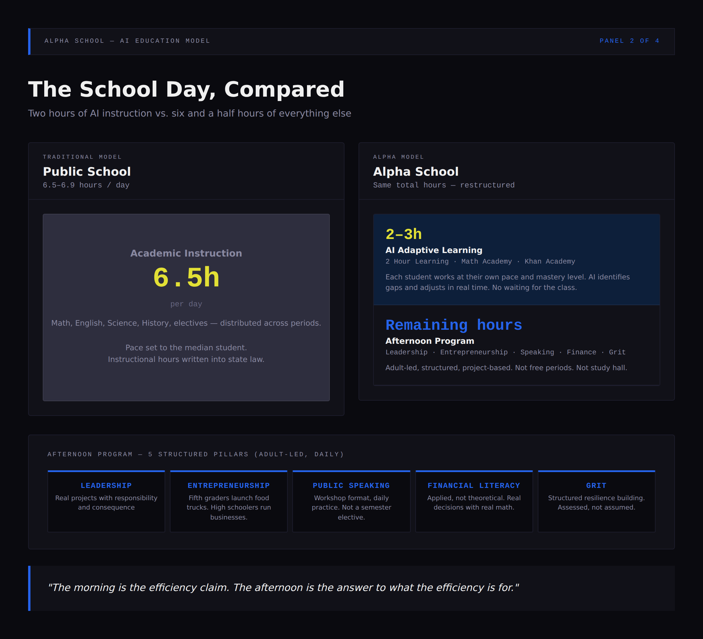 The Alpha School day: two to three hours of adaptive academics, afternoons of workshops and projects