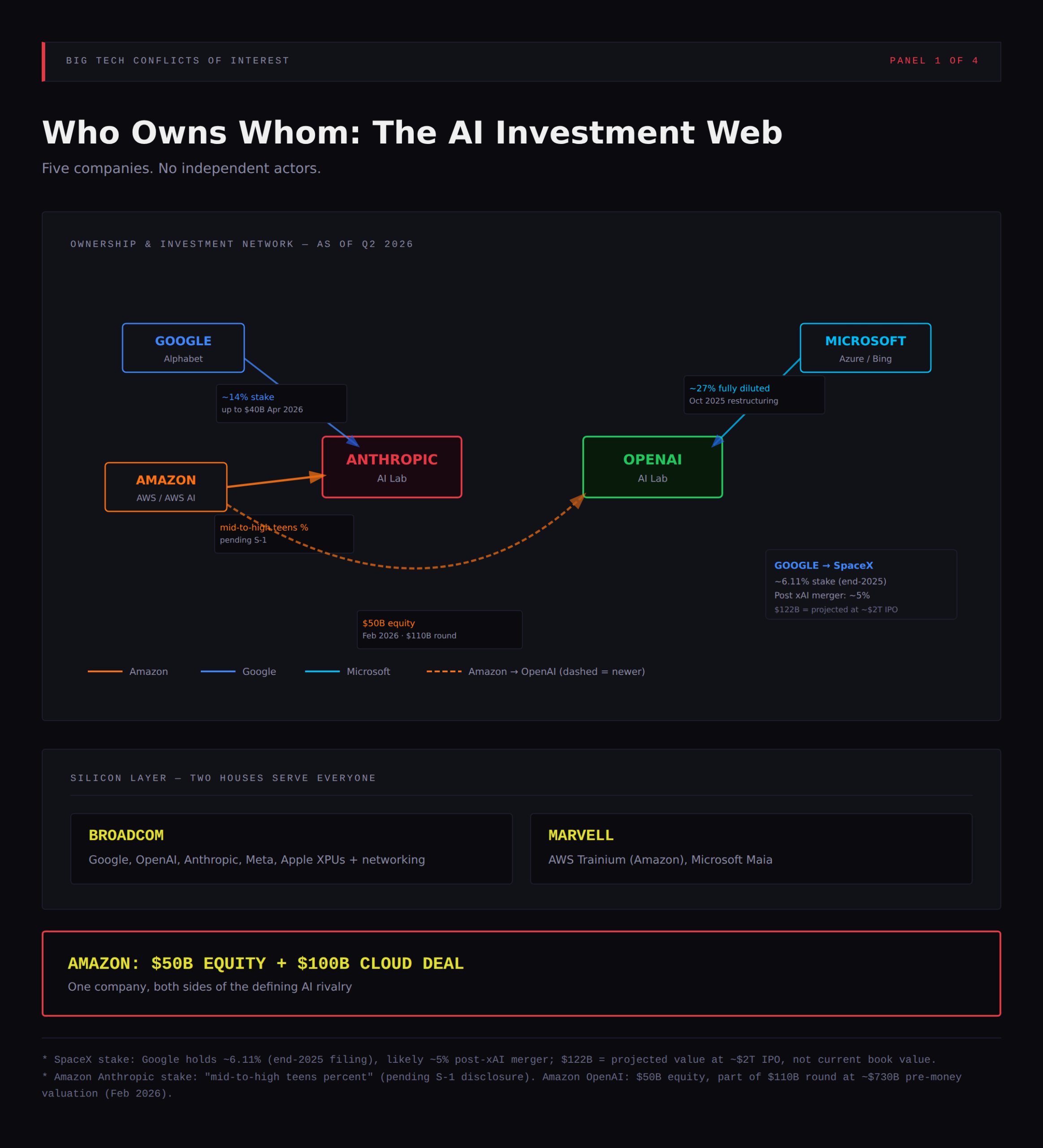 Who Owns Whom: the AI investment web, five companies and no independent actors