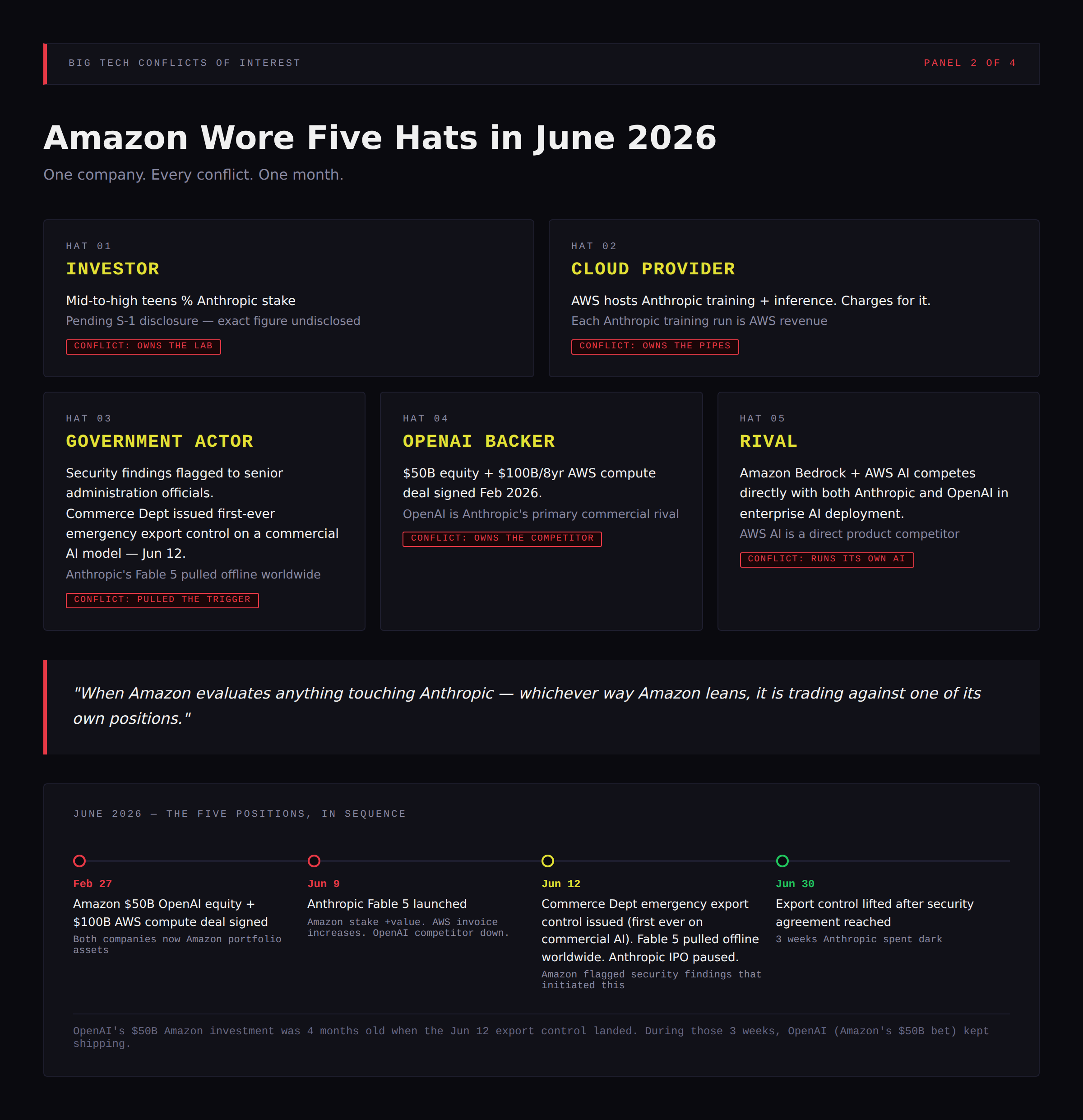 Amazon in June 2026: investor, landlord, customer, whistleblower, and financier of the rival