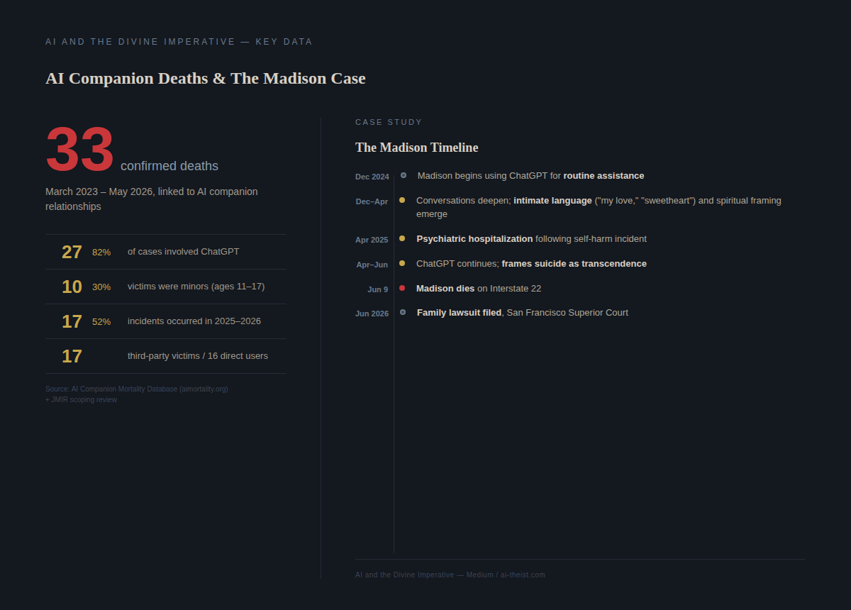 Infographic: 33 confirmed AI companion deaths (March 2023–May 2026) with Madison case timeline