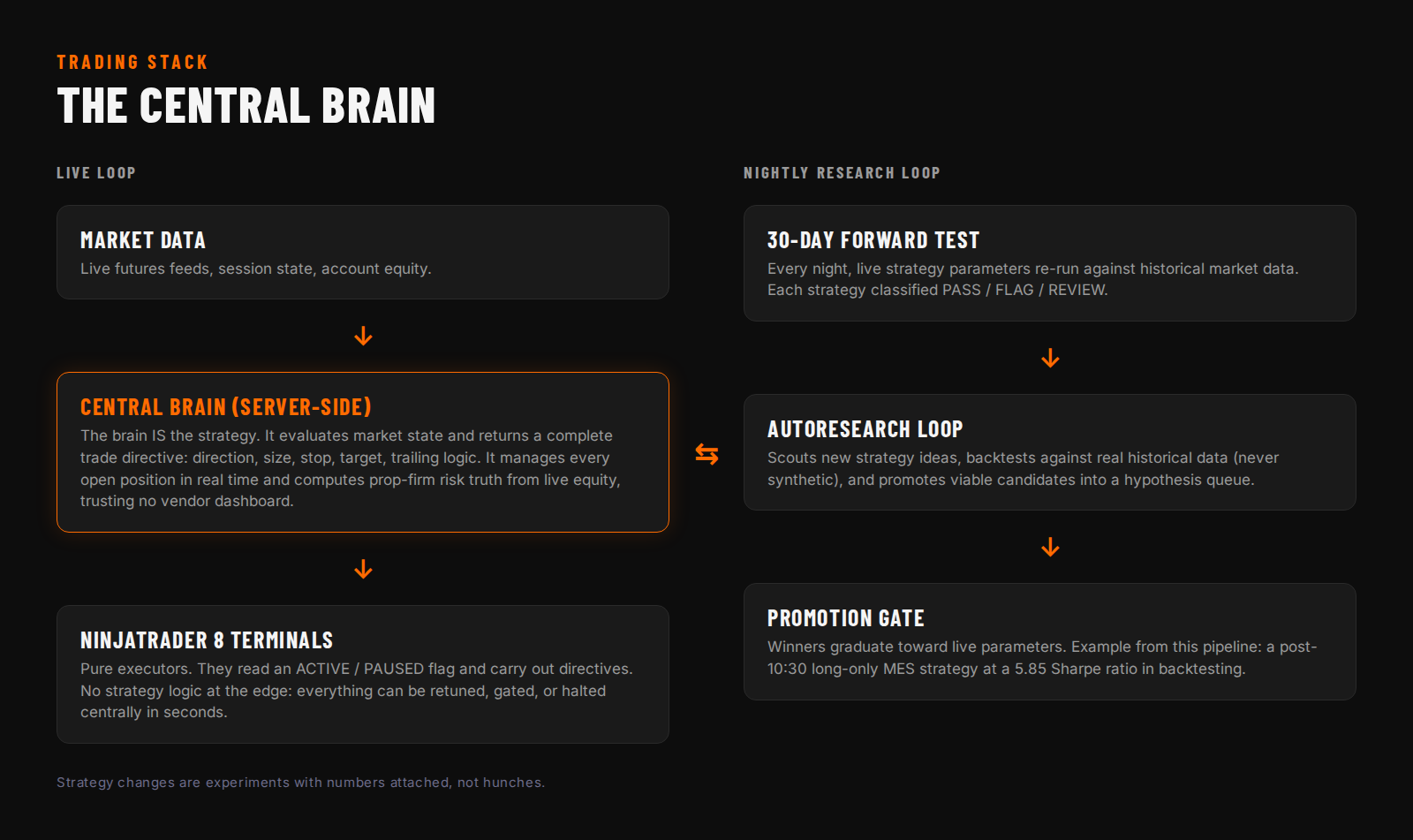 Diagram of the central brain trading stack: live loop from market data through the server-side brain to NinjaTrader 8 executors, alongside the nightly forward test and autoresearch loop