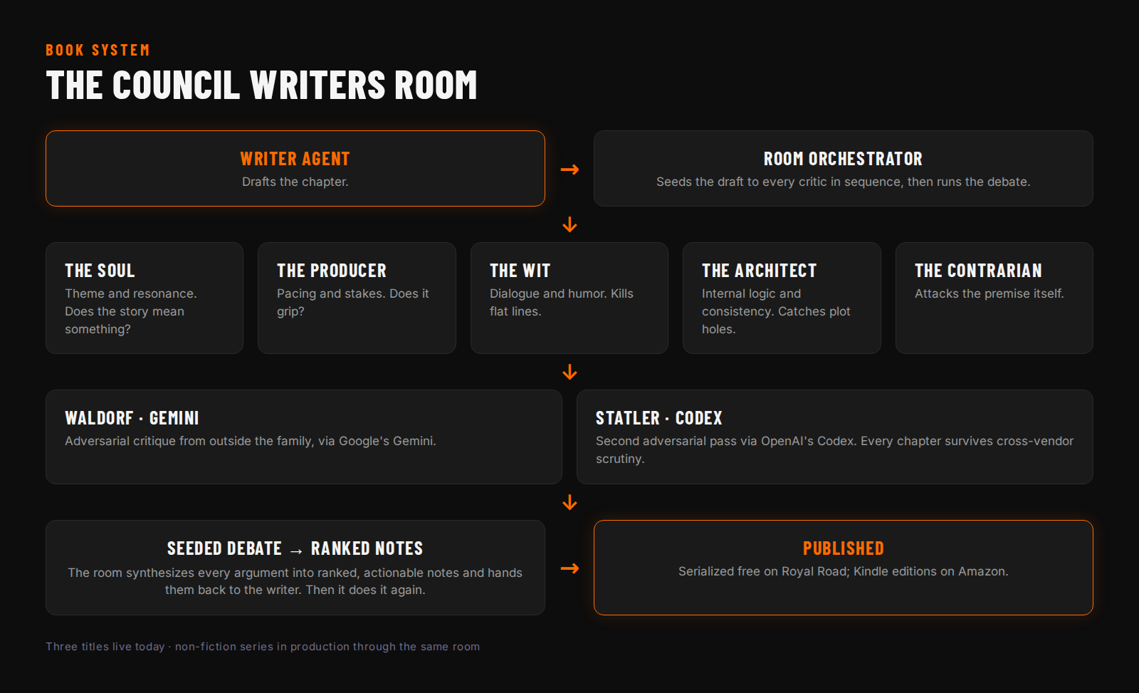 Diagram of the council writers room: writer agent and room orchestrator, five specialist critics, Waldorf and Statler cross-vendor critics, debate to ranked notes, published output