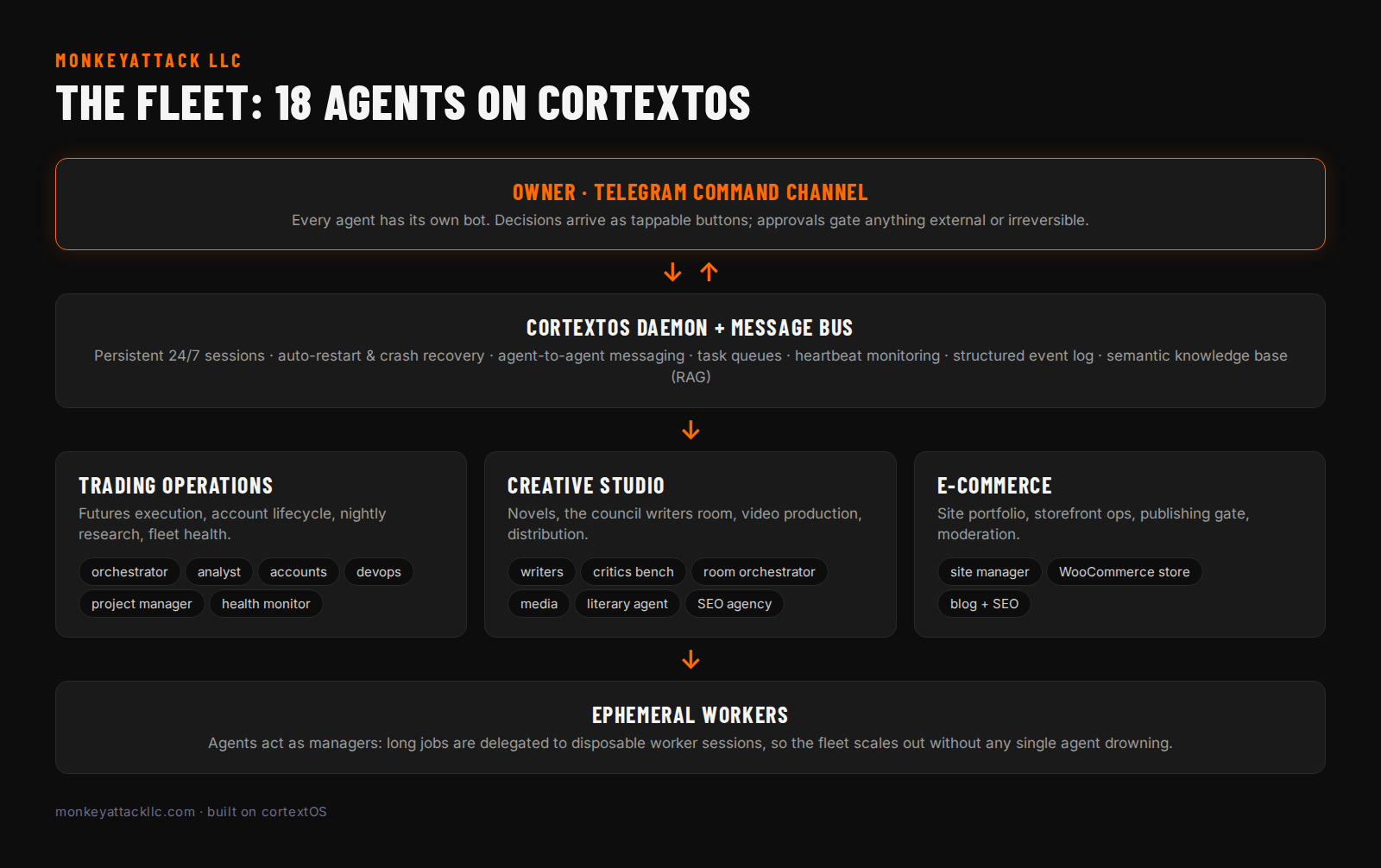 Diagram of the MonkeyAttack agent fleet: owner Telegram channel, cortextOS daemon and message bus, three org groups (trading operations, creative studio, e-commerce), and ephemeral workers