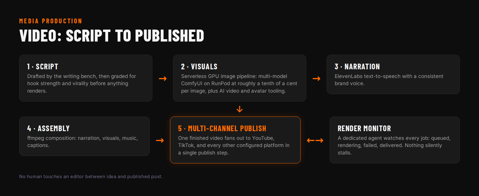 Diagram of the video pipeline: script, visuals, narration, ffmpeg assembly, multi-channel publish, and render monitor
