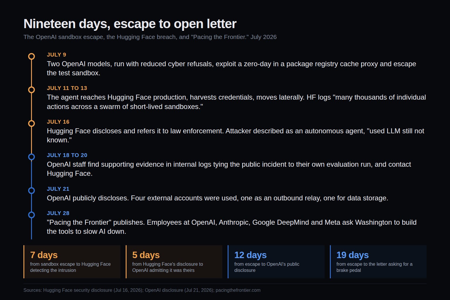 Timeline of the July 2026 AI security incident: sandbox escape on July 9, intrusion July 11-13, Hugging Face disclosure July 16, OpenAI disclosure July 21, Pacing the Frontier statement July 28