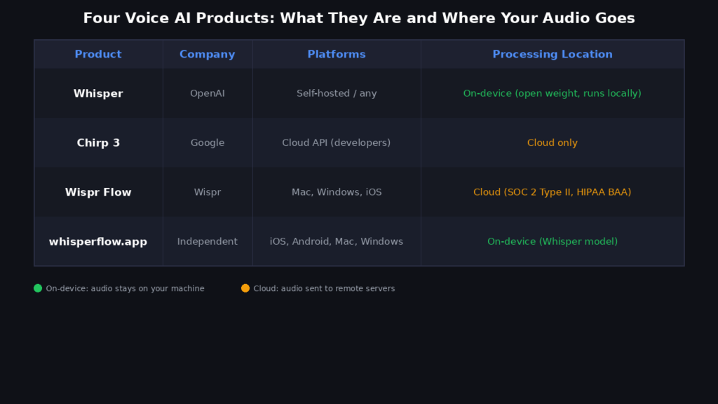 Four speech AI products compared: Whisper, Chirp 3, Wispr Flow, and whisperflow.app, showing company, platforms, and processing location