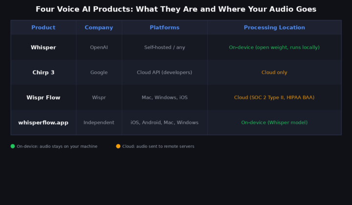 Four speech AI products compared: Whisper, Chirp 3, Wispr Flow, and whisperflow.app, showing company, platforms, and processing location