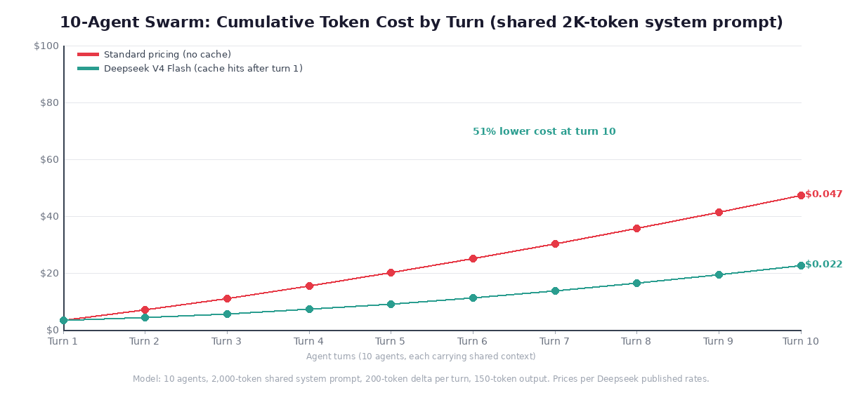 Agent swarm cumulative token cost: standard pricing vs cache hits across 10 turns