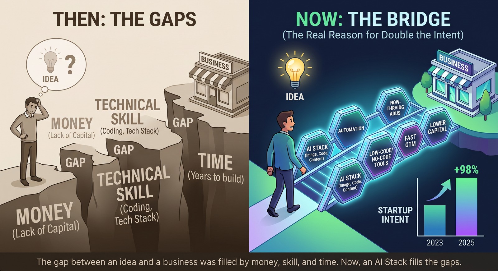 Chart showing startup intent trend