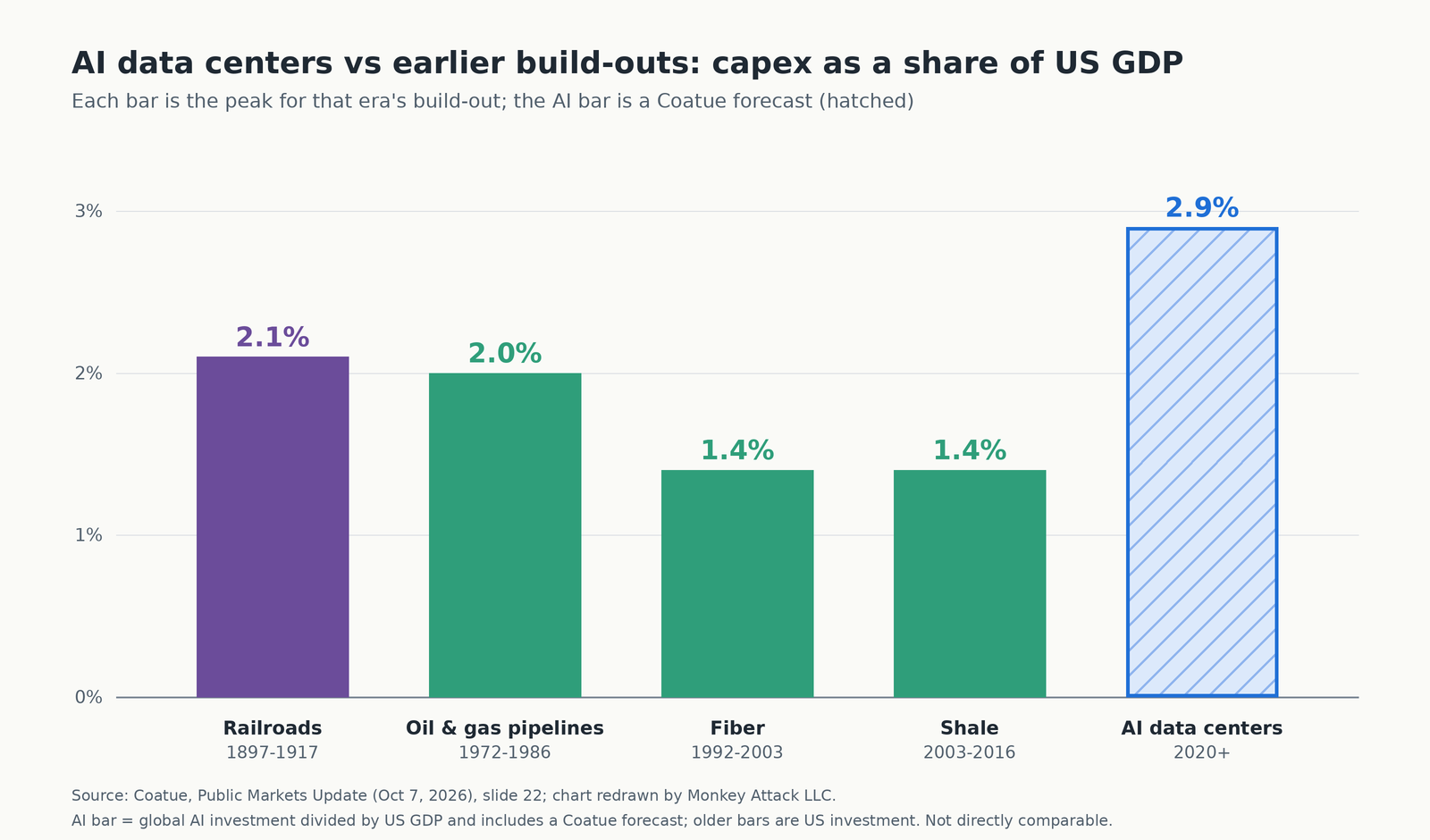 Bar chart of capex as a share of US GDP: railroads 2.1 percent, oil and gas pipelines 2.0, fiber 1.4, shale 1.4, AI data centers 2.9 percent (a Coatue forecast).