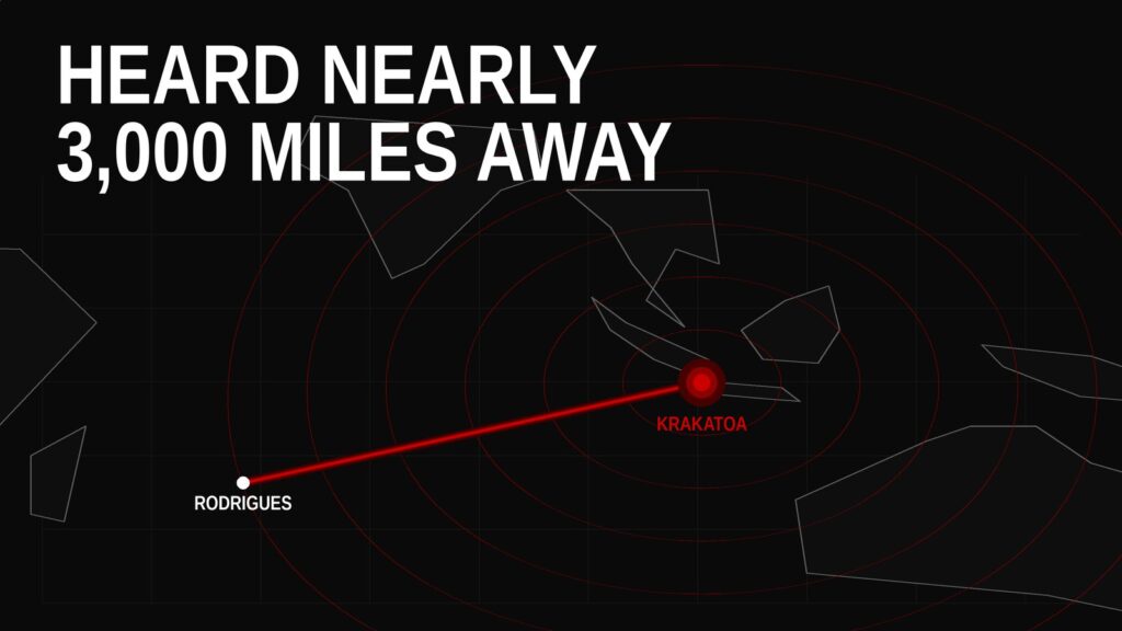 Dark ocean map with a red line from Rodrigues to Krakatoa and sound rings, text HEARD NEARLY 3,000 MILES AWAY