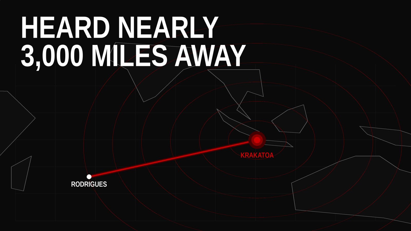 Dark ocean map with a red line from Rodrigues to Krakatoa and sound rings, text HEARD NEARLY 3,000 MILES AWAY
