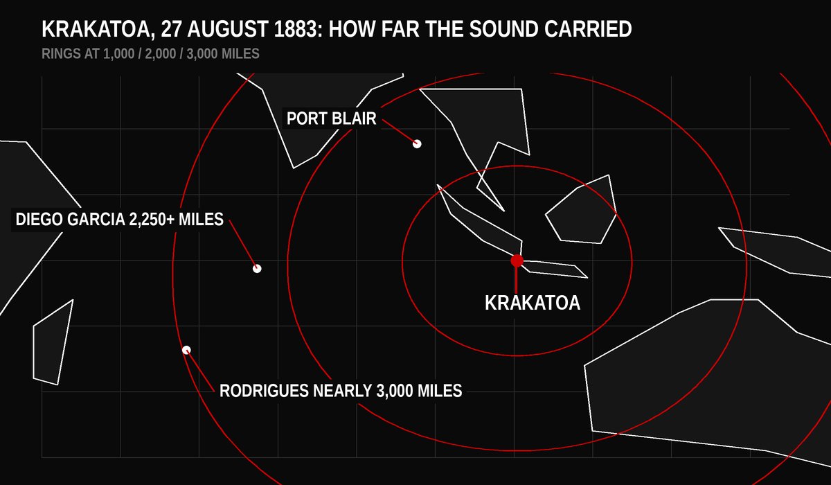Map of the Indian Ocean and Sunda Strait with red rings from Krakatoa and callouts for Diego Garcia, Port Blair and Rodrigues
